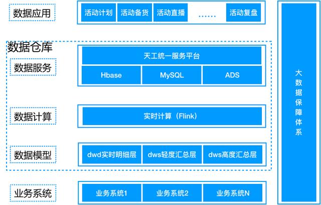 数据仓库介绍与实时数仓案例