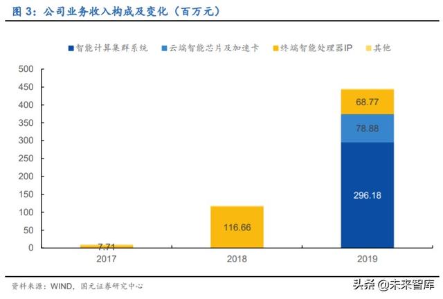 寒武紀(jì)深度解析：云、邊、端全面布局的AI芯片龍頭企業(yè)液壓動(dòng)力機(jī)械,元件制造