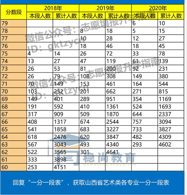 2020山西高考志愿填报必看、近3年艺术类专业统考成绩分段统计表