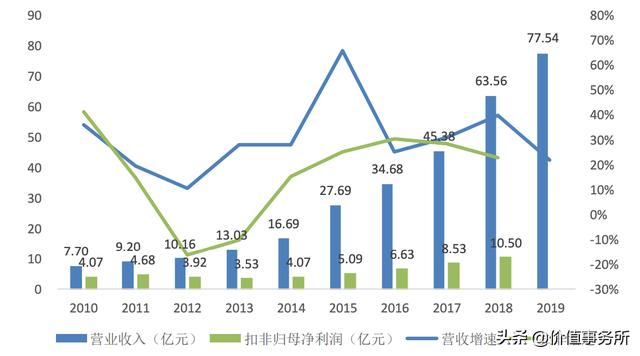 不比恒瑞医药差，乐普医疗，中国心血管龙头，下一个100倍股