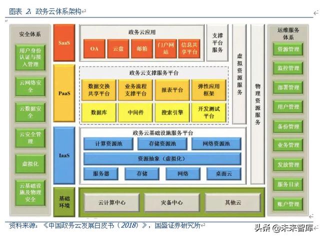 云计算行业专题报告：政务云转型进入黄金年代