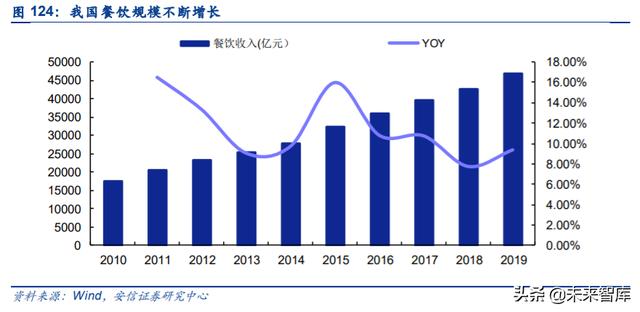 餐饮行业深度报告：剖析餐饮零售化全景，实现5万亿到15万亿跃升