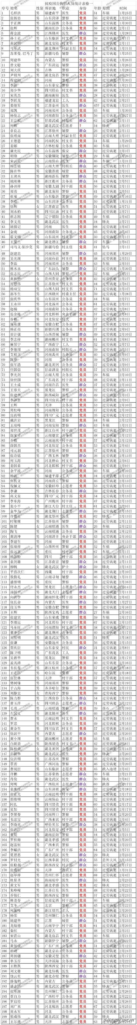 381位抗疫殉職人員名單，是他們用血肉筑起新的長(zhǎng)城，銘記英雄！
