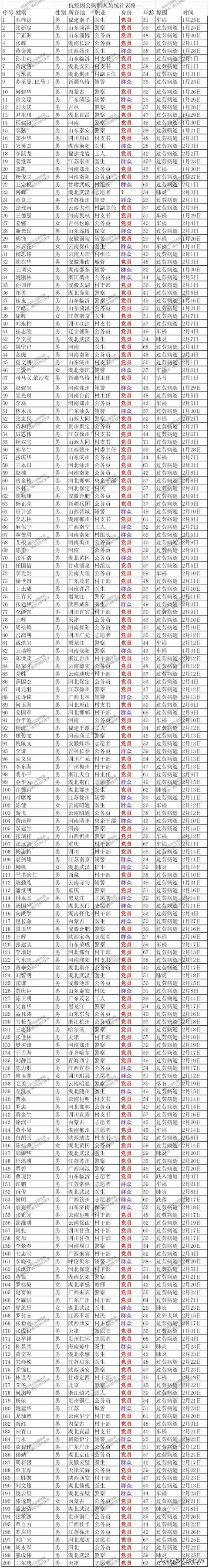 381位抗疫殉職人員名單，是他們用血肉筑起新的長城，銘記英雄！