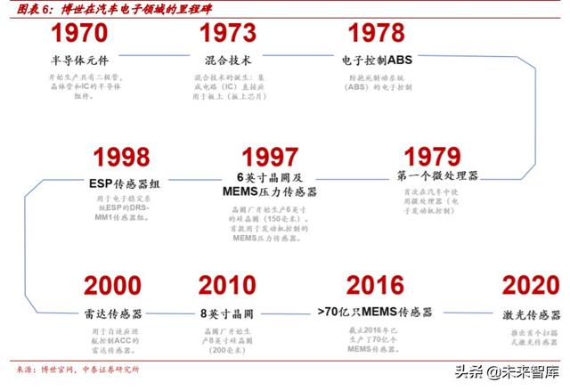 汽车电动化技术专题报告：博世应对电动化变革的“十八般武艺”