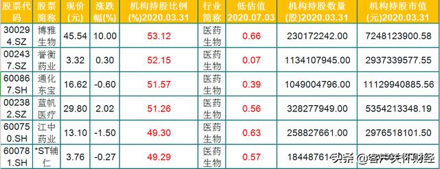 常年机构重仓：被严重低估值医药股（32只），持股比例高达82.54%