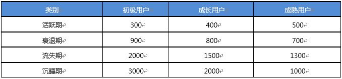 什么是用户运营，用户运营体系如何建立