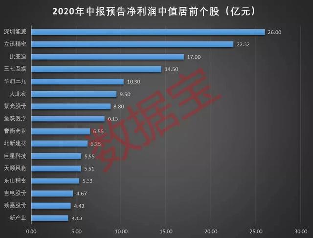 中报业绩“预增王”半年度盈利近30亿，44股净利润增幅有望翻番
