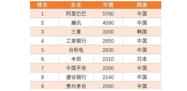 亚洲最值钱的10大企业：三星上榜，华为遗憾落榜，第一市值万亿