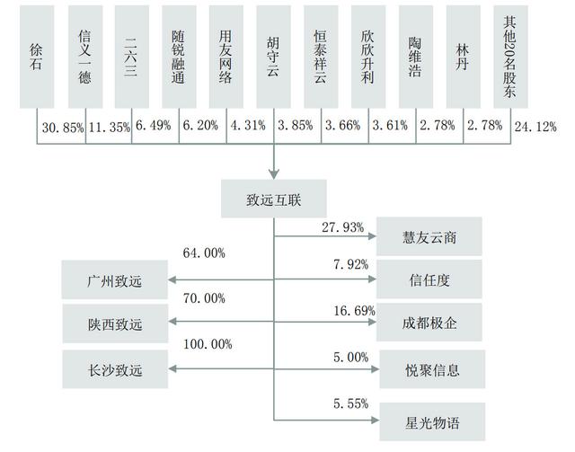 致远互联科创板上市：市值超60亿 高榕资本与正和岛是股东