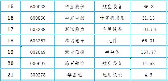 多板块业绩翻倍概念股！军工+医药+芯片+区块链（附名单）