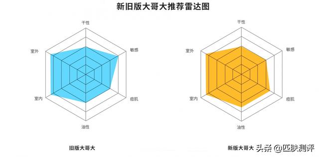 测评图文版 |新旧版理肤泉大哥大防晒对比，是真升级还是假概念？