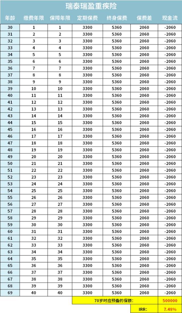 重疾险到底是保定期还是保终身，一文帮你搞懂