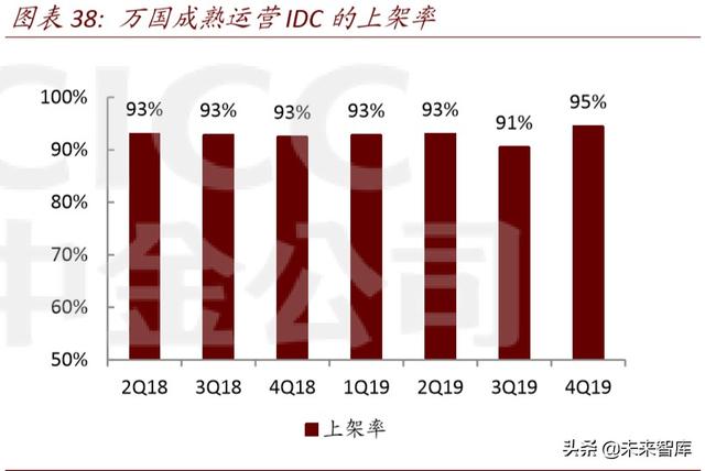 数据中心深度报告：IDC，数据时代演绎春秋传奇