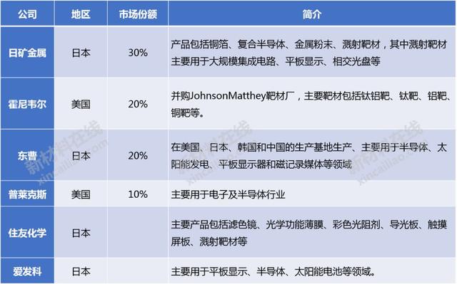 半导体及显示行业10大高度依赖进口的关键材料分析