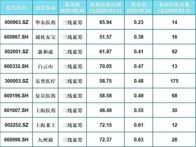 主力持仓！9只优质医药蓝筹股（名单）