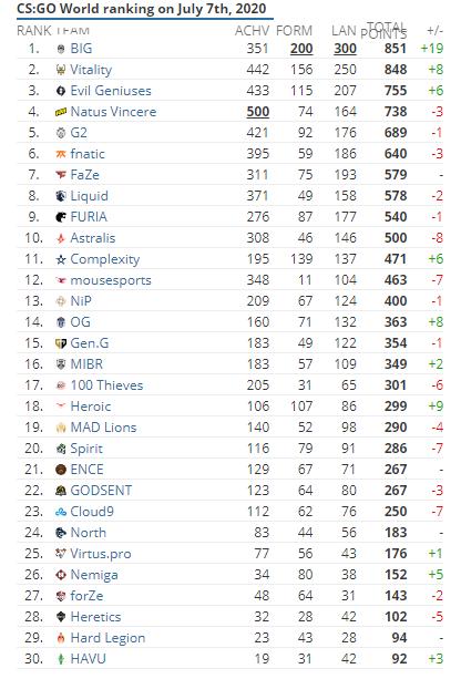 CSGO六月战队排名：BIG一举夺魁，天禄上升一位