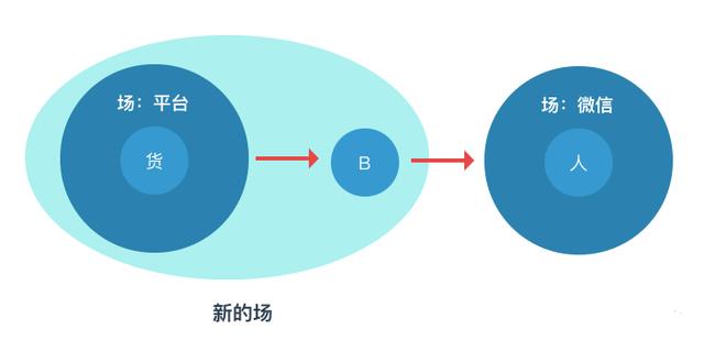 社交电商与传统电商的差别到底是什么？