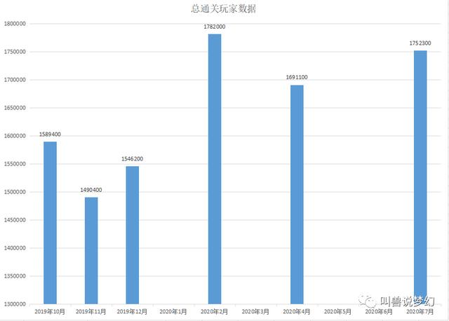 梦幻西游：统计全服70个区的十八门闯关数据，玩家数量增加六万