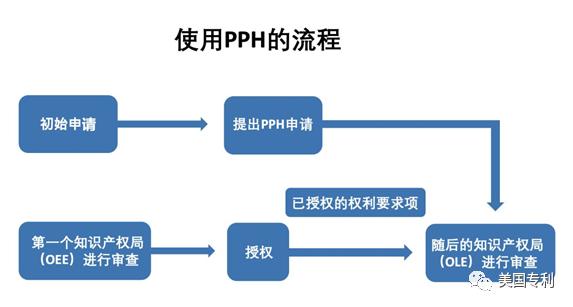 如何在美國快速獲得專(zhuān)利授權