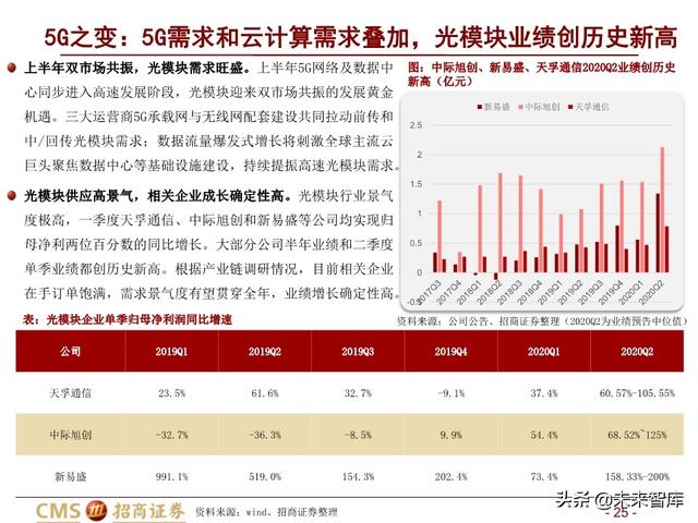 新基建四大赛道113页深度解析：在变革中寻求确定性投资机会