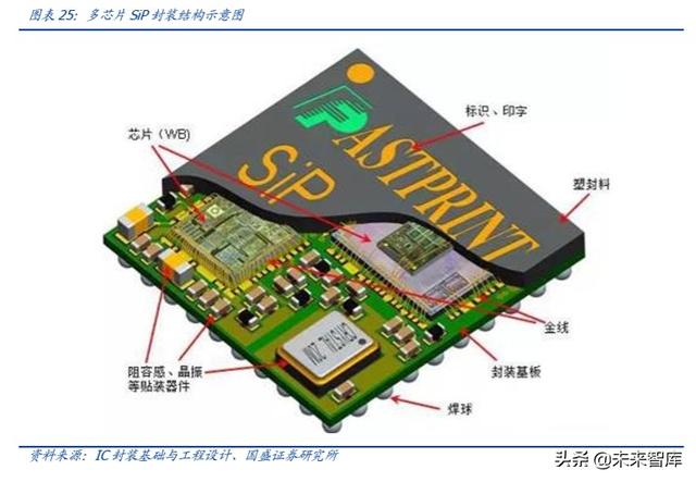 半导体行业深度报告之封测专题分析（100页）