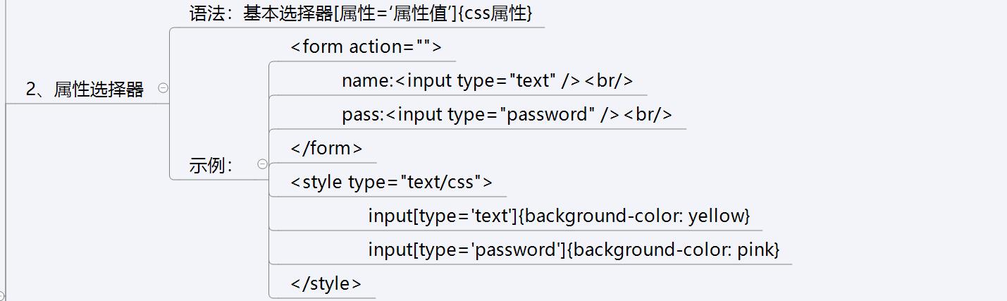 前端学习：CSS的学习总结(图解）