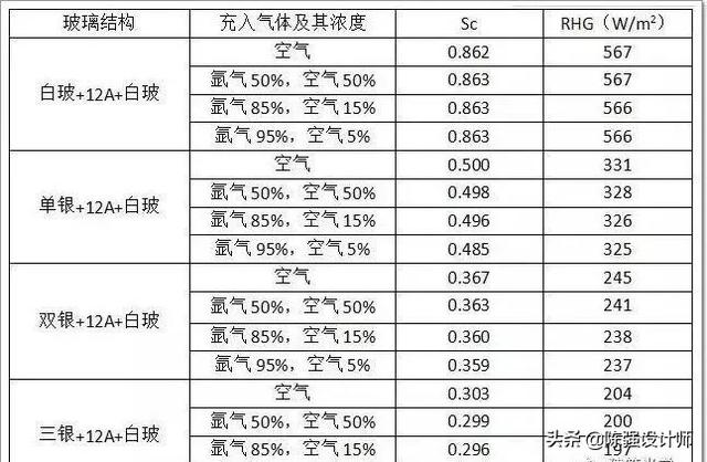 中空玻璃“抽真空充氩气”到底有多大用，看完你就明白了