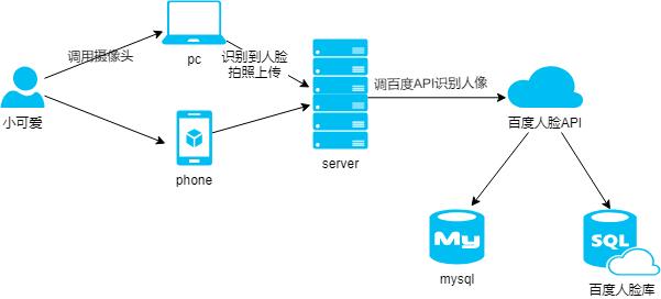 Java教程：PC人脸识别登录，竟然出乎意料的简单