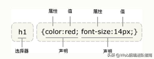 「Web前端开发进阶篇」CSS基础语法