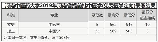 2020年河南中医药大学报考指南（附2019年专业录取分）