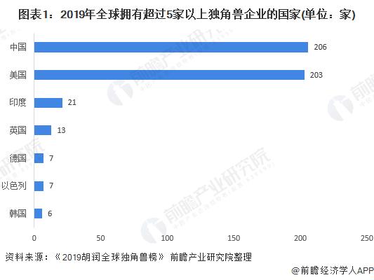 2020年全球独角兽企业发展现状分析 中国数量估值均全球领先