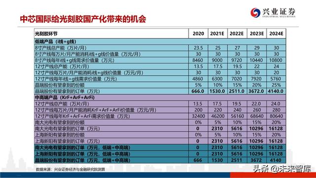 深度分析晶圆代工格局及中芯国际对国产设备、材料的空间提升