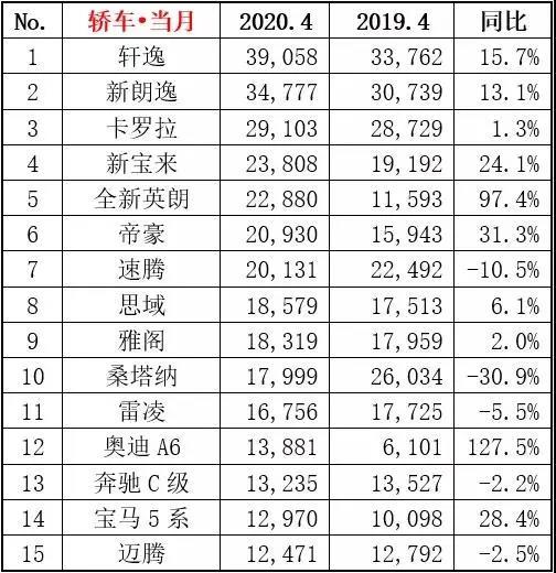 4月汽车销量榜，轩逸超朗逸夺冠，皓影强势上榜，奥迪成最大赢家