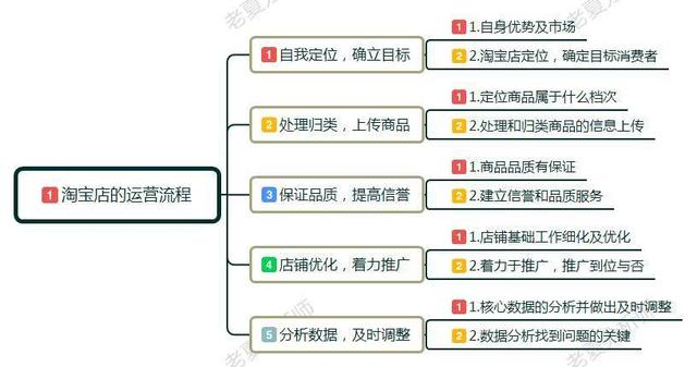 新手小白怎么开淘宝店?卖家如何做淘宝，前期该如何运作运营店铺