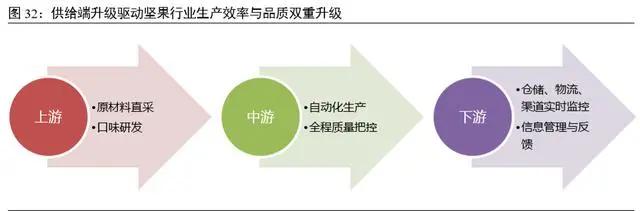坚果行业：吃出来的千亿市场，新消费引领产业升级