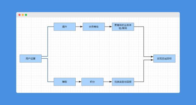 5步构建用户运营体系