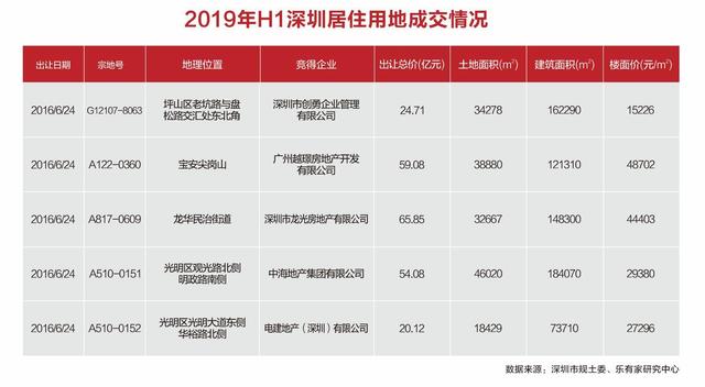 2019深圳楼市半年报：房价企稳，一手网签量创近3年新高