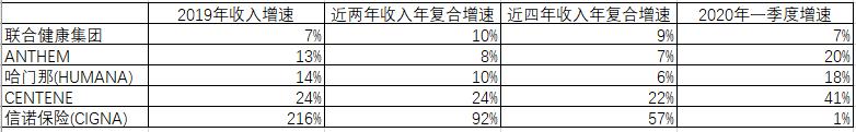 联合健康财务建模 全球健康险行业龙头是如何炼