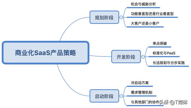 SaaS从0到1，产品策略决定成败