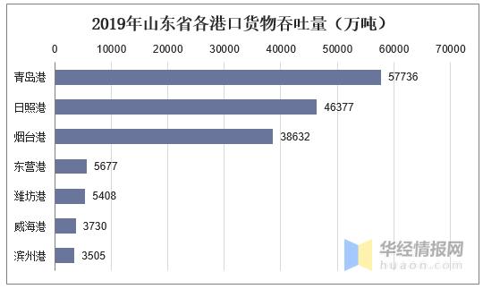 山东省港口行业发展优势及整合历程，山东省港口基础设施先进