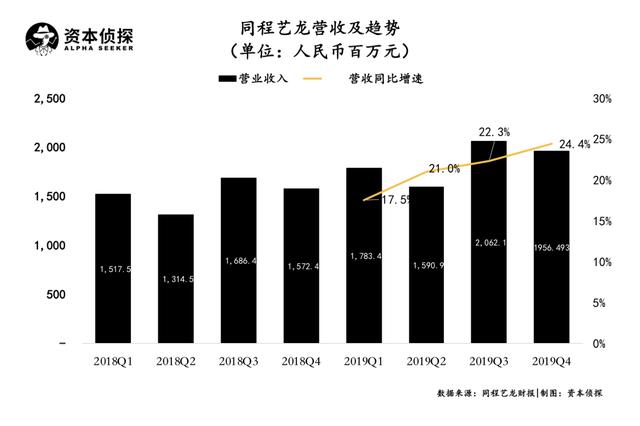 背靠腾讯，同程艺龙流量获取和转化成绩如何？