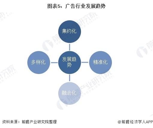 2020年中国广告行业发展现状和市场趋势分析