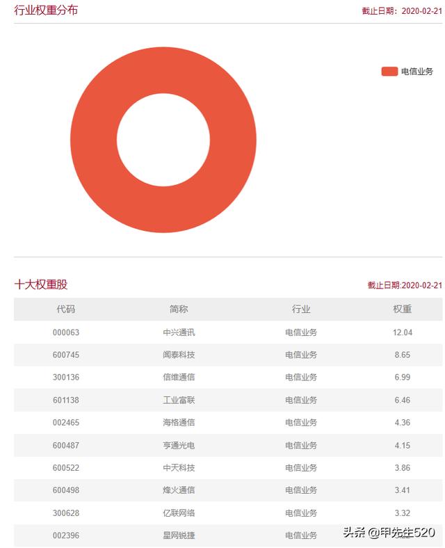 每天全局认识一只主流ETF基金——通信ETF（515880）