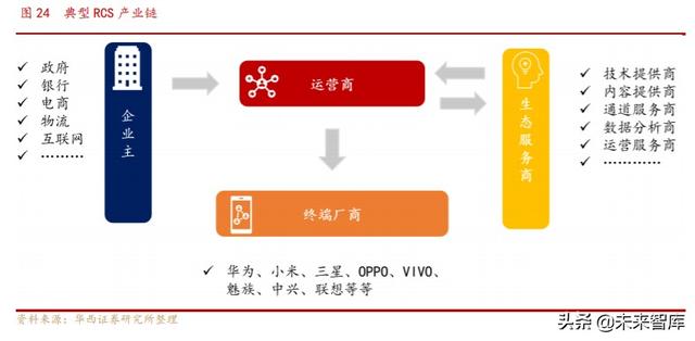 5G消息专题报告：企业服务新入口，RCS生态初现峥嵘