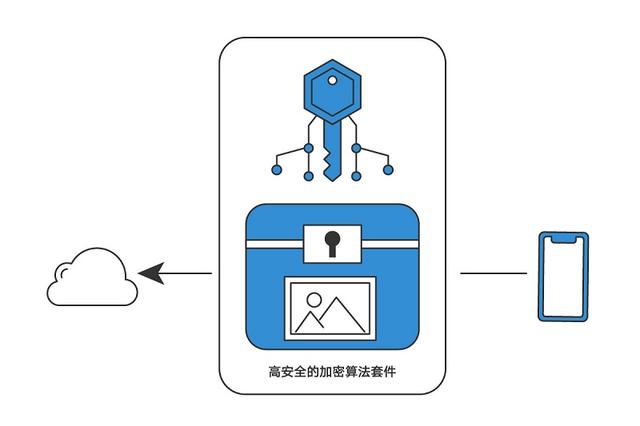 華為云空間如何保衛(wèi)你的數(shù)據(jù)安全？