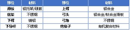 2020年軌道交通關(guān)鍵零部件及材料企業(yè)名錄大全