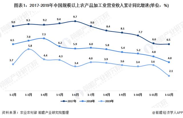 2020年中国农产品加工业市场现状及发展趋势分析