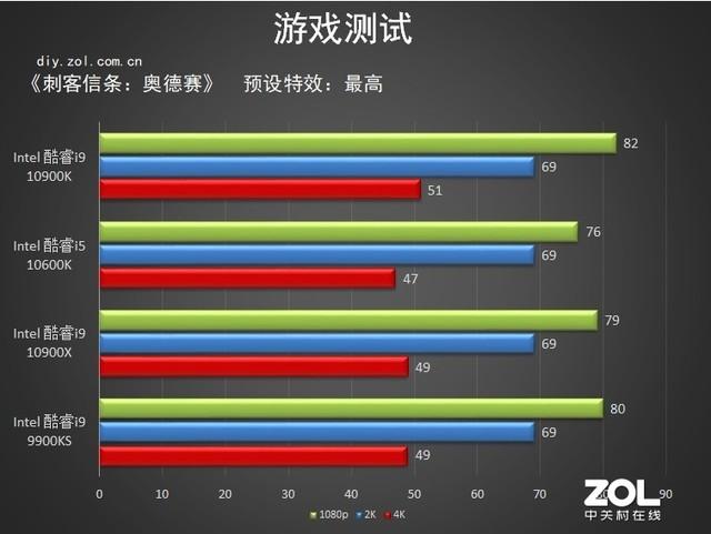 10代intel處理器首測 詳細數據告訴你強在哪
