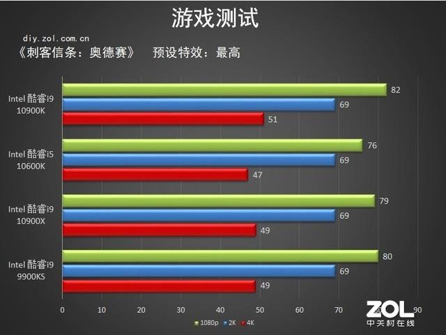 10代intel处理器首测 详细数据告诉你强在哪